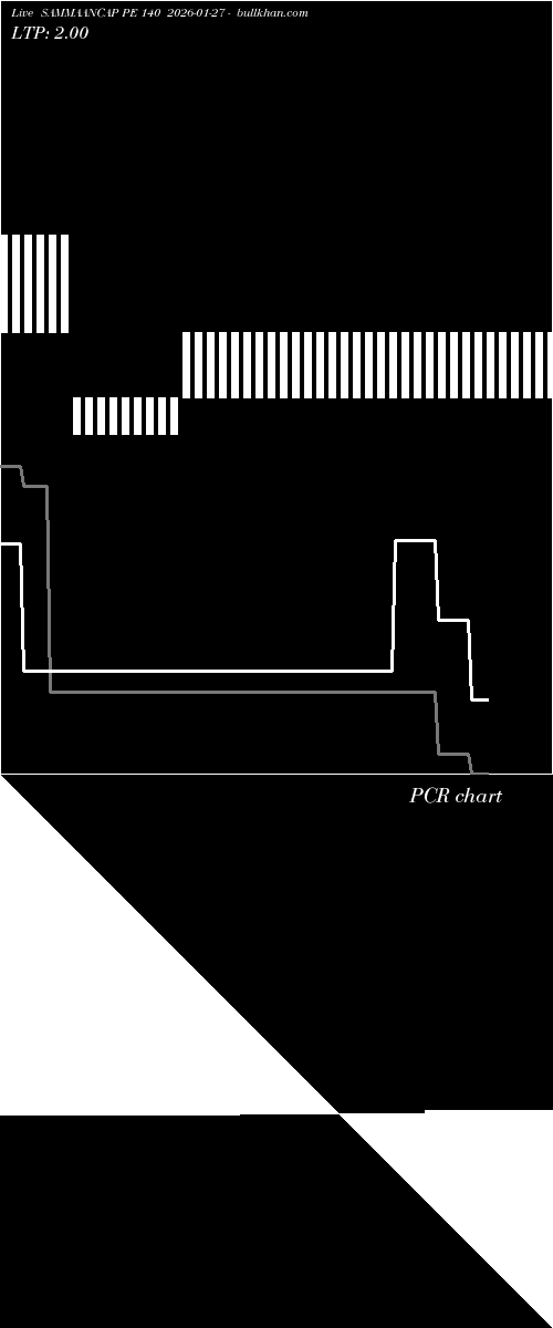  option chart SAMMAANCAP PE 140 2026-01-27 