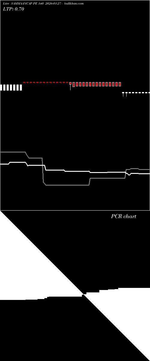  option chart SAMMAANCAP PE 140 2026-01-27 