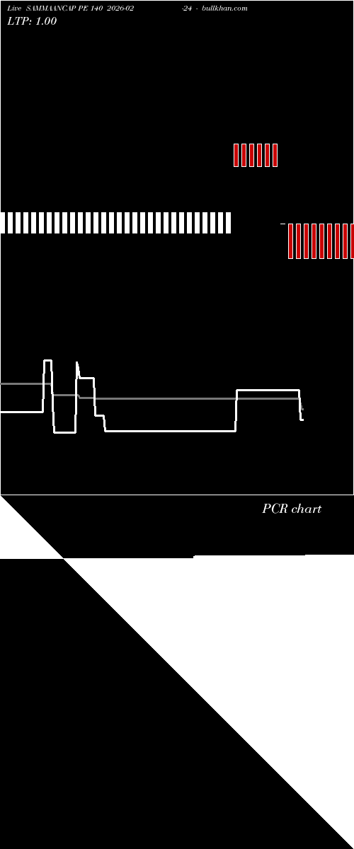  option chart SAMMAANCAP PE 140 2026-02-24 