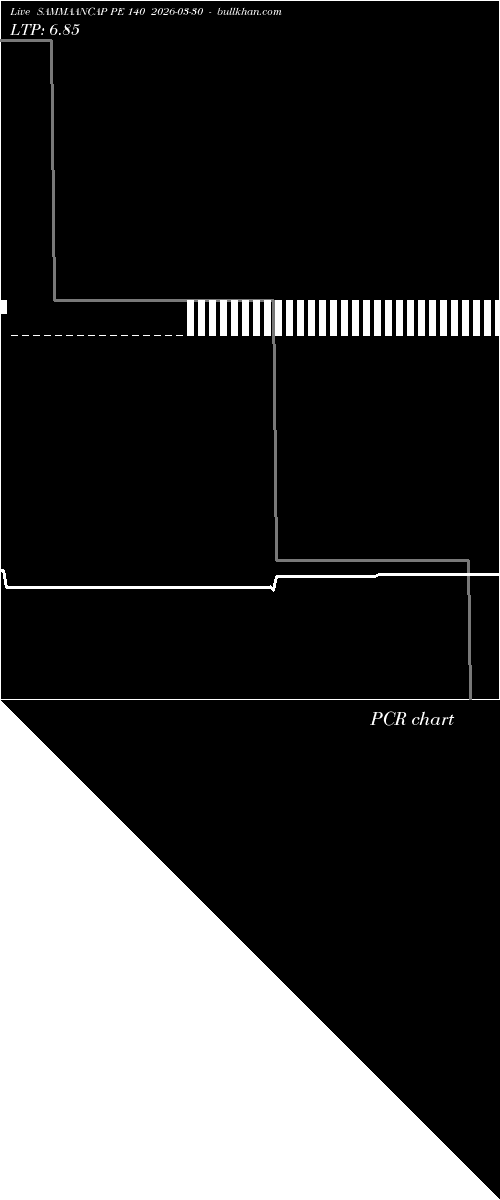  option chart SAMMAANCAP PE 140 2026-03-30 