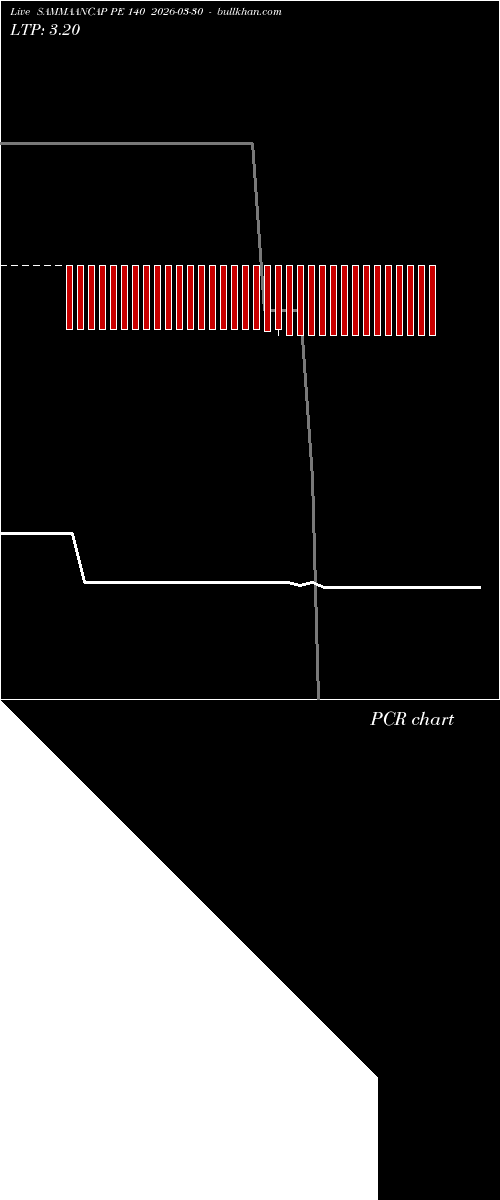  option chart SAMMAANCAP PE 140 2026-03-30 