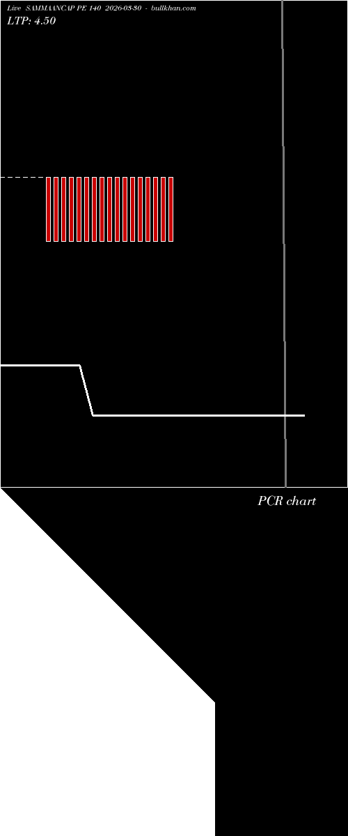  option chart SAMMAANCAP PE 140 2026-03-30 