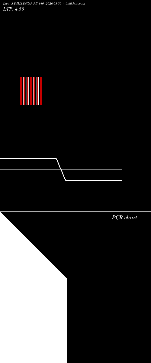  option chart SAMMAANCAP PE 140 2026-03-30 