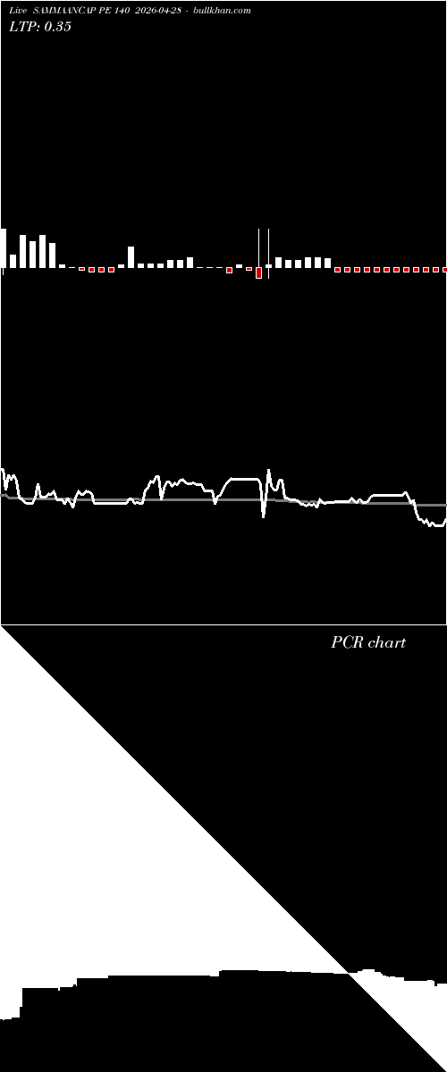  option chart SAMMAANCAP PE 140 2026-04-28 