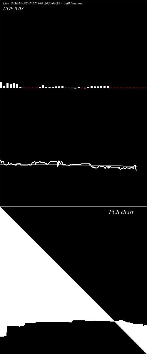 option chart SAMMAANCAP PE 140 2026-04-28 