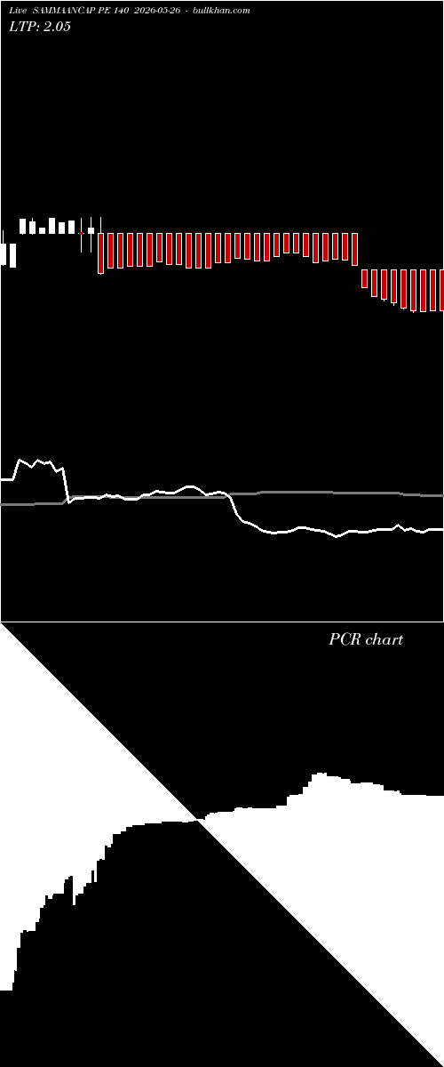  option chart SAMMAANCAP PE 140 2026-05-26 