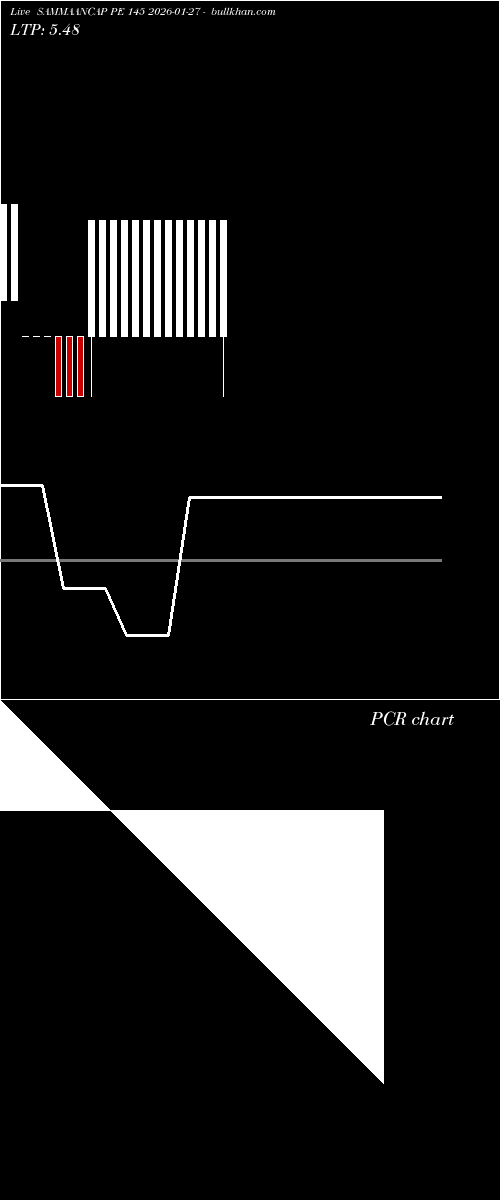  option chart SAMMAANCAP PE 145 2026-01-27 