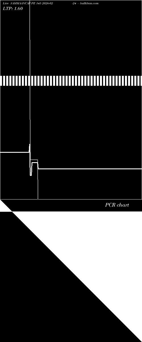  option chart SAMMAANCAP PE 145 2026-02-24 