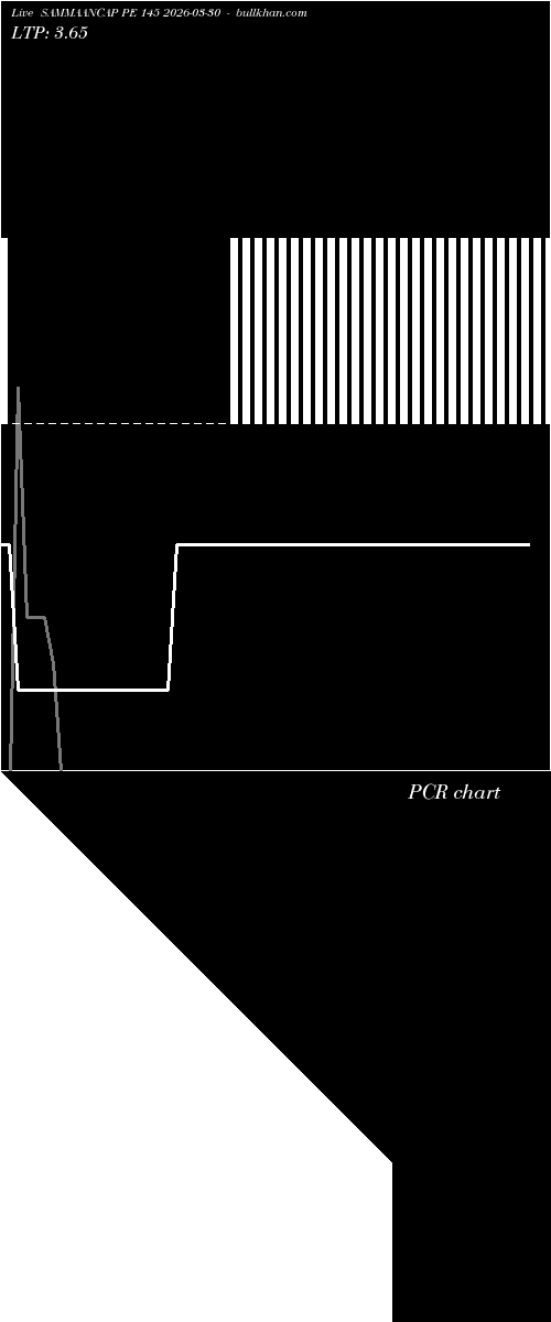 option chart SAMMAANCAP PE 145 2026-03-30 