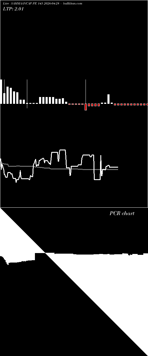  option chart SAMMAANCAP PE 145 2026-04-28 