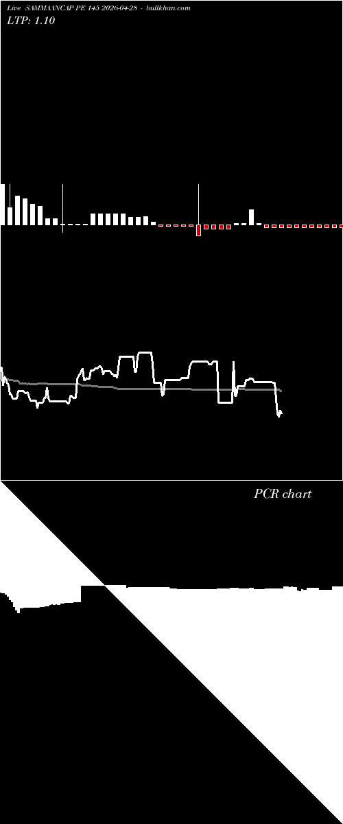  option chart SAMMAANCAP PE 145 2026-04-28 