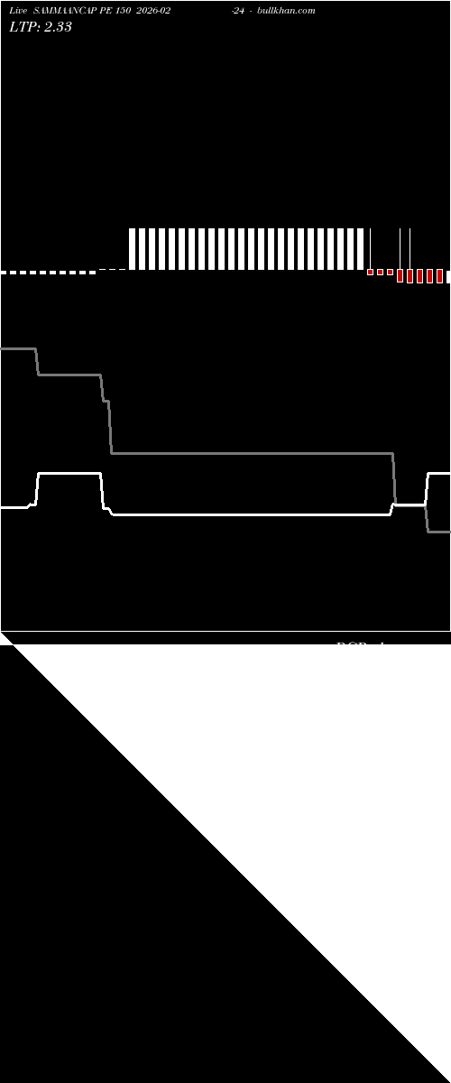  option chart SAMMAANCAP PE 150 2026-02-24 