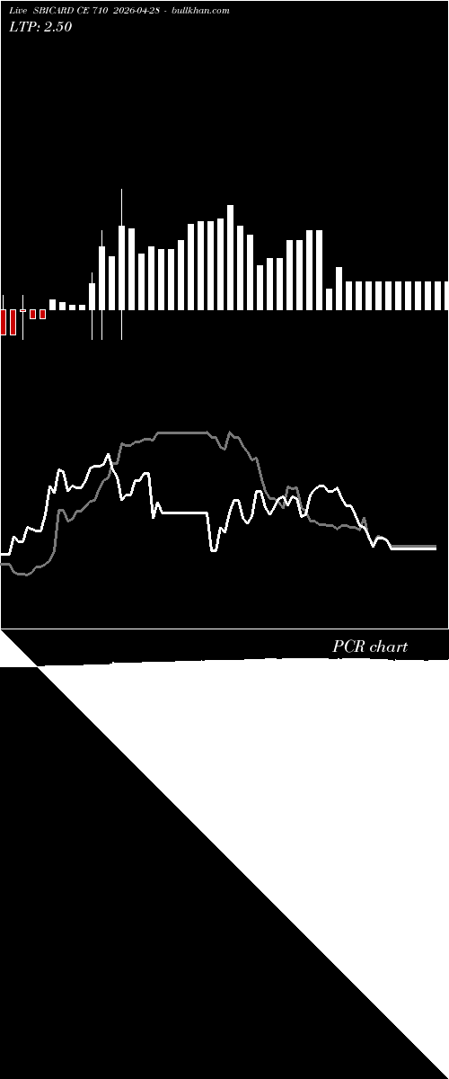  option chart SBICARD CE 710 2026-04-28 