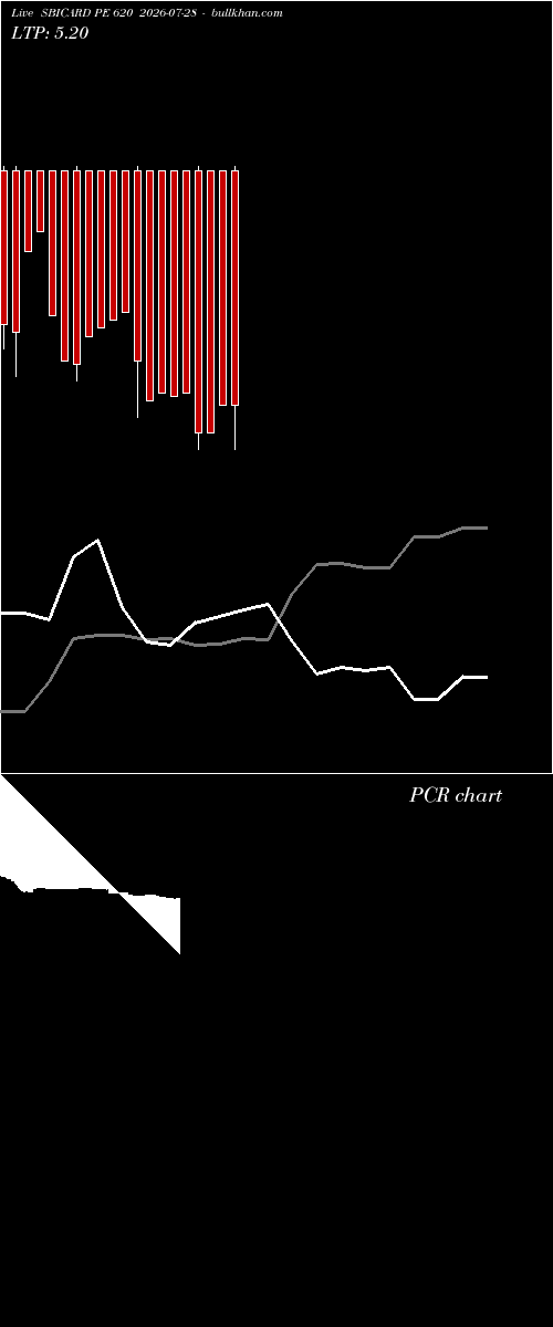  option chart SBICARD PE 620 2026-07-28 