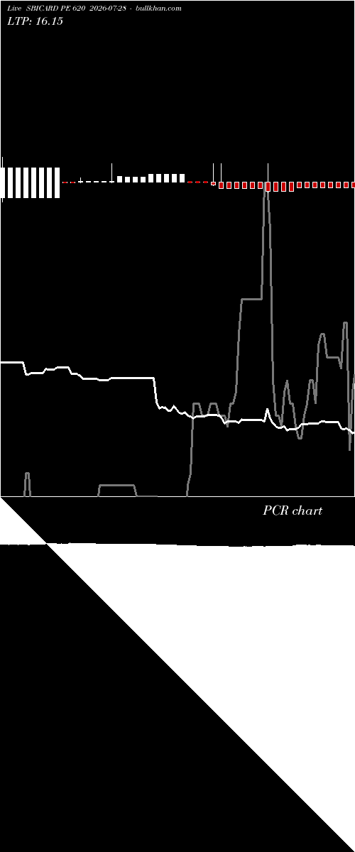  option chart SBICARD PE 620 2026-07-28 