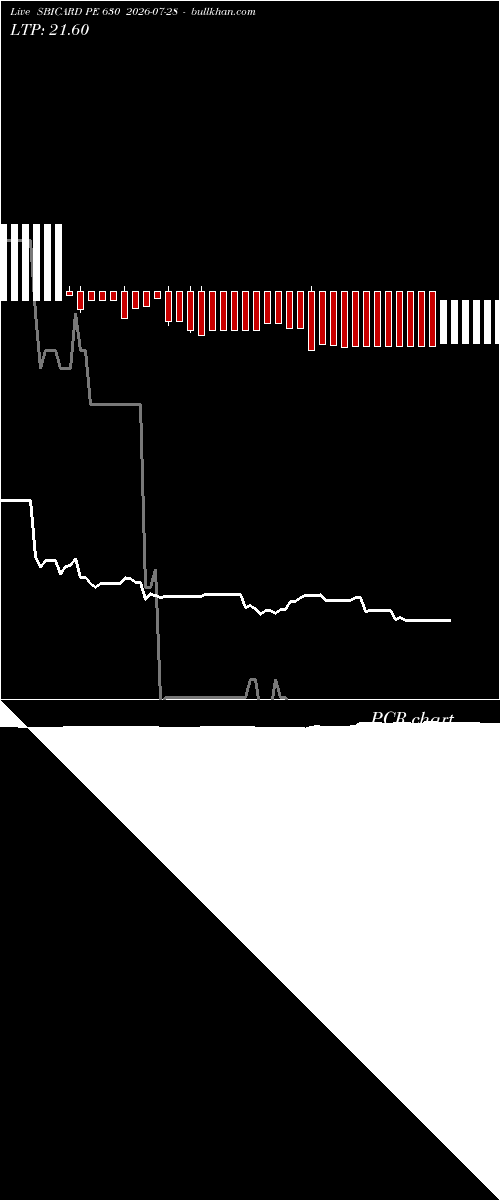  option chart SBICARD PE 630 2026-07-28 
