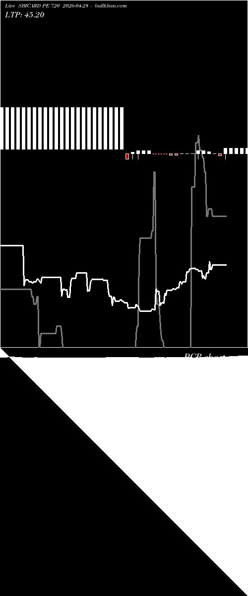  option chart SBICARD PE 720 2026-04-28 