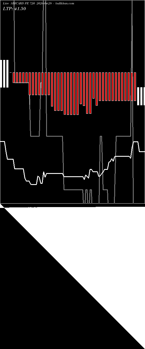  option chart SBICARD PE 720 2026-04-28 