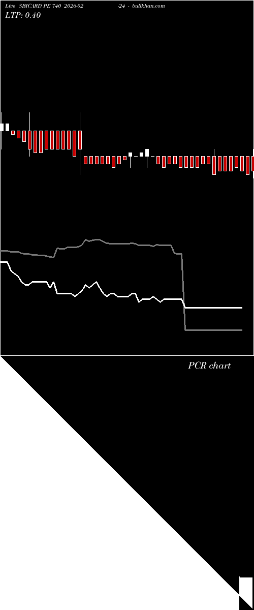  option chart SBICARD PE 740 2026-02-24 