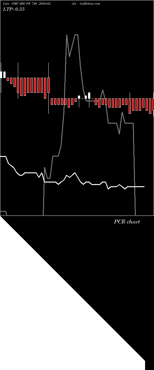  option chart SBICARD PE 740 2026-02-24 