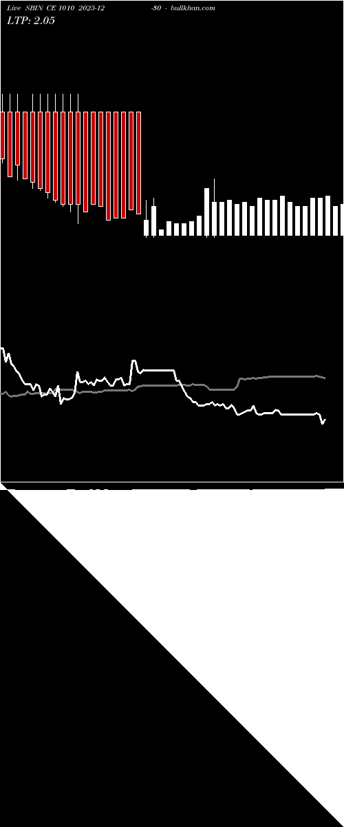  option chart SBIN CE 1010 2025-12-30 