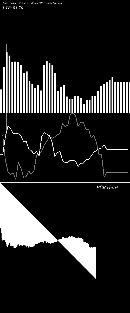  option chart SBIN CE 1010 2026-07-28 