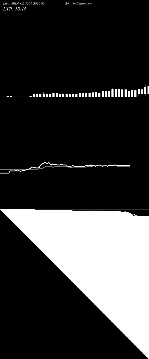  option chart SBIN CE 1205 2026-02-24 