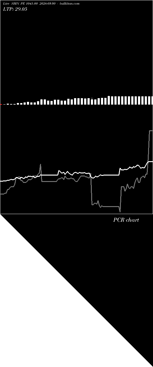  option chart SBIN PE 1045.00 2026-03-30 