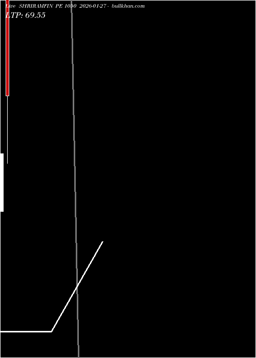  option chart SHRIRAMFIN PE 1050 2026-01-27 