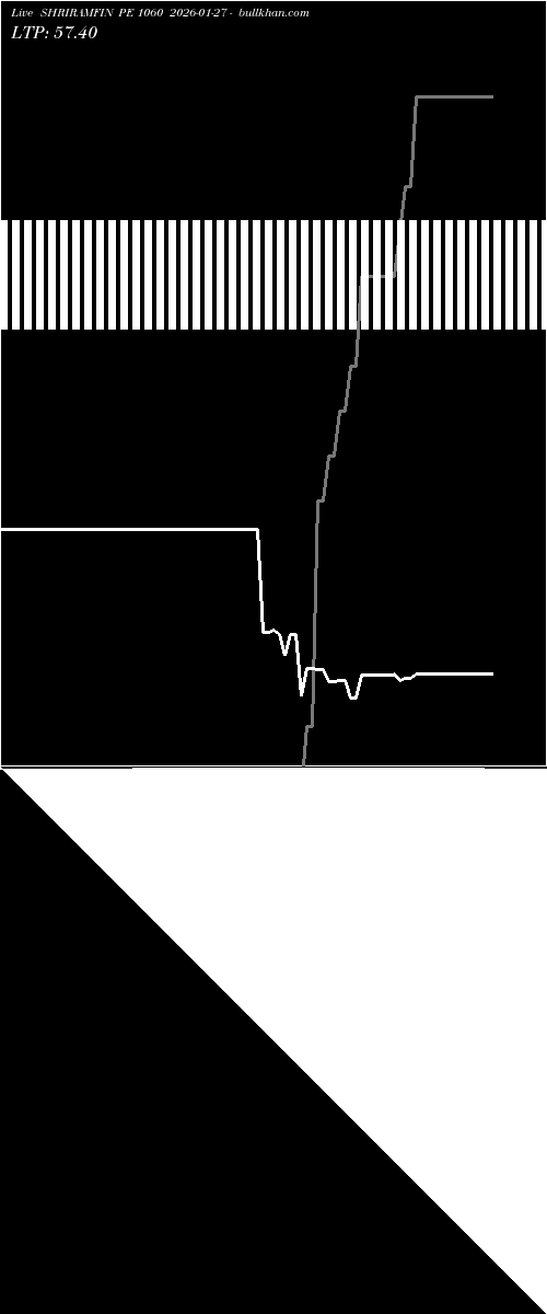  option chart SHRIRAMFIN PE 1060 2026-01-27 