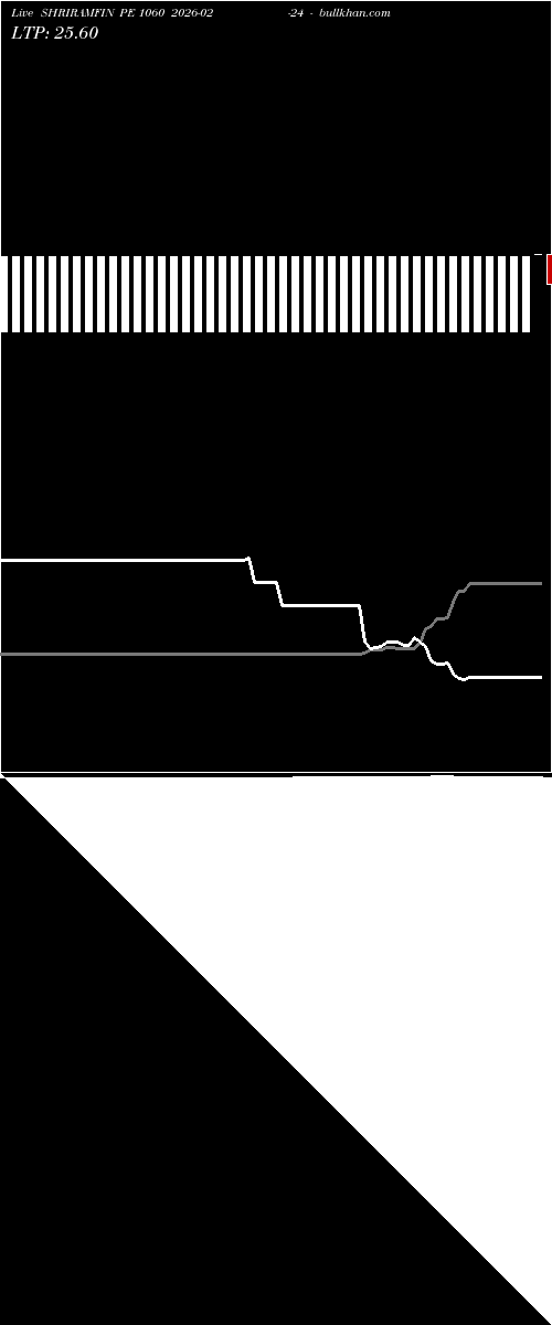  option chart SHRIRAMFIN PE 1060 2026-02-24 