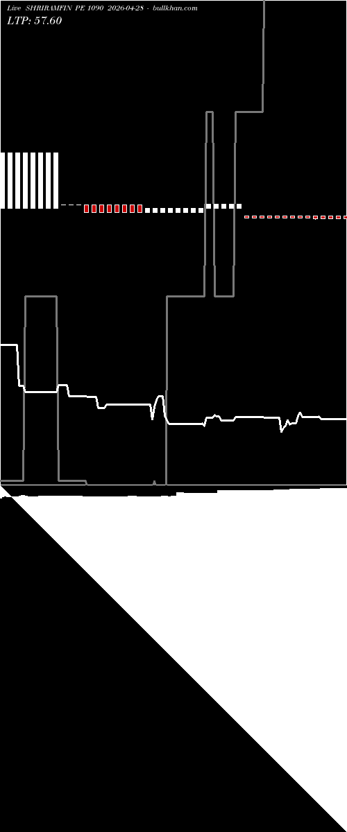  option chart SHRIRAMFIN PE 1090 2026-04-28 