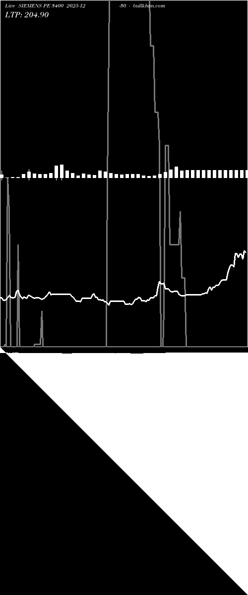  option chart SIEMENS PE 3400 2025-12-30 