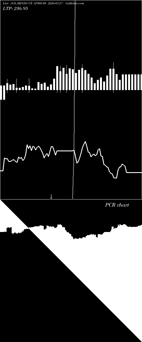  option chart SOLARINDS CE 12900.00 2026-01-27 