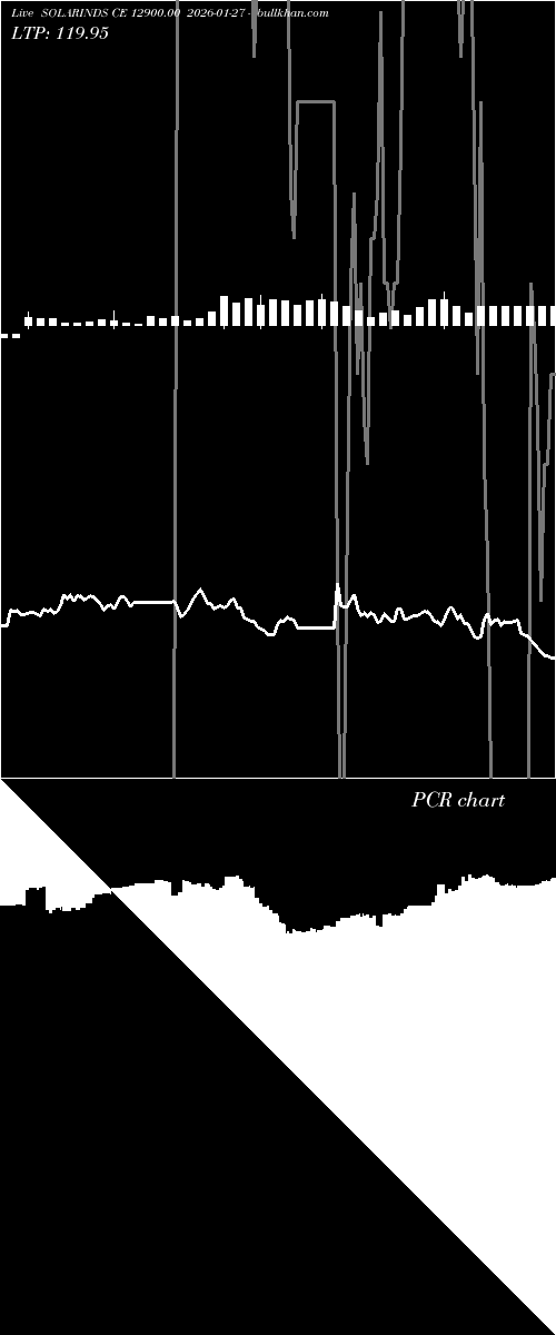  option chart SOLARINDS CE 12900.00 2026-01-27 