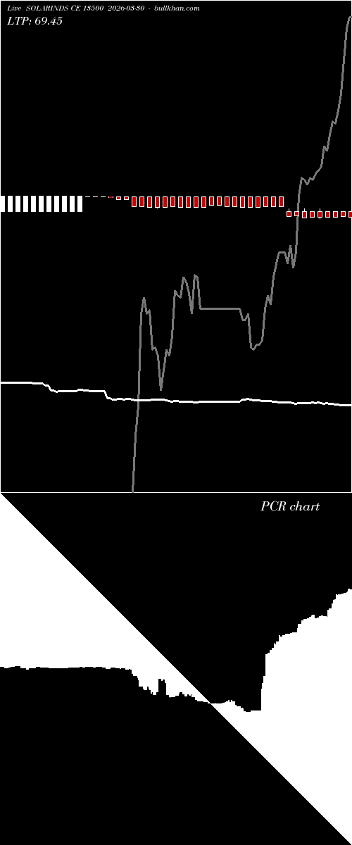  option chart SOLARINDS CE 13500 2026-03-30 