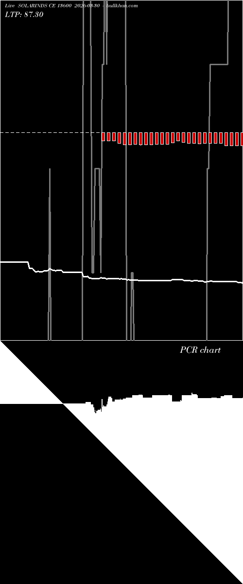  option chart SOLARINDS CE 13600 2026-03-30 