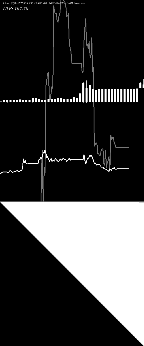  option chart SOLARINDS CE 13800.00 2026-01-27 