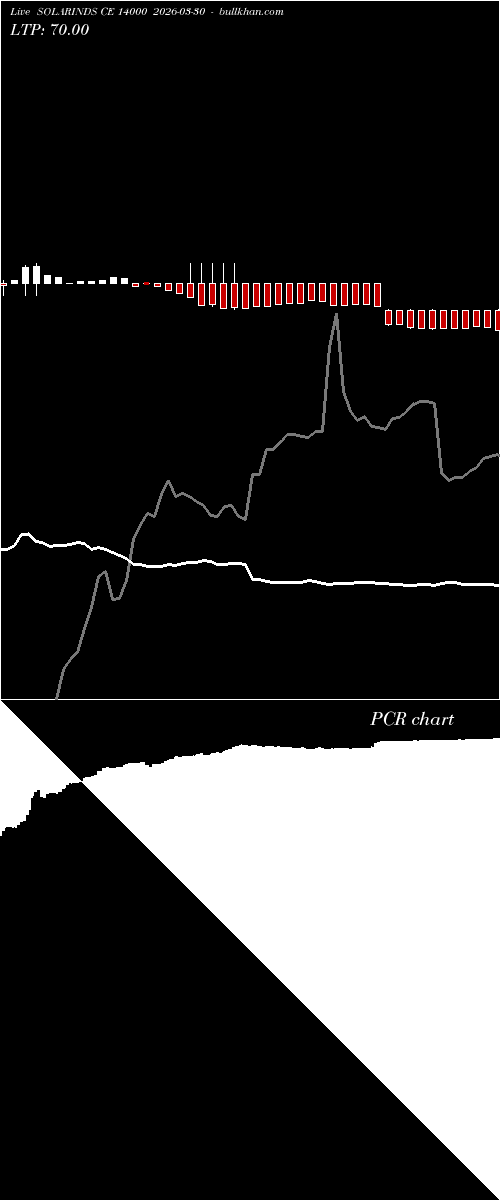  option chart SOLARINDS CE 14000 2026-03-30 