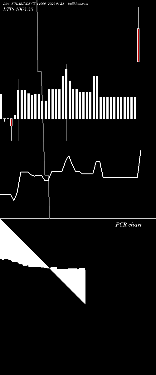  option chart SOLARINDS CE 14000 2026-04-28 