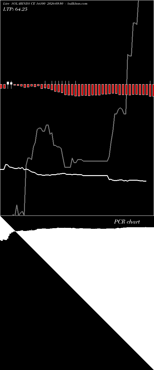  option chart SOLARINDS CE 14100 2026-03-30 