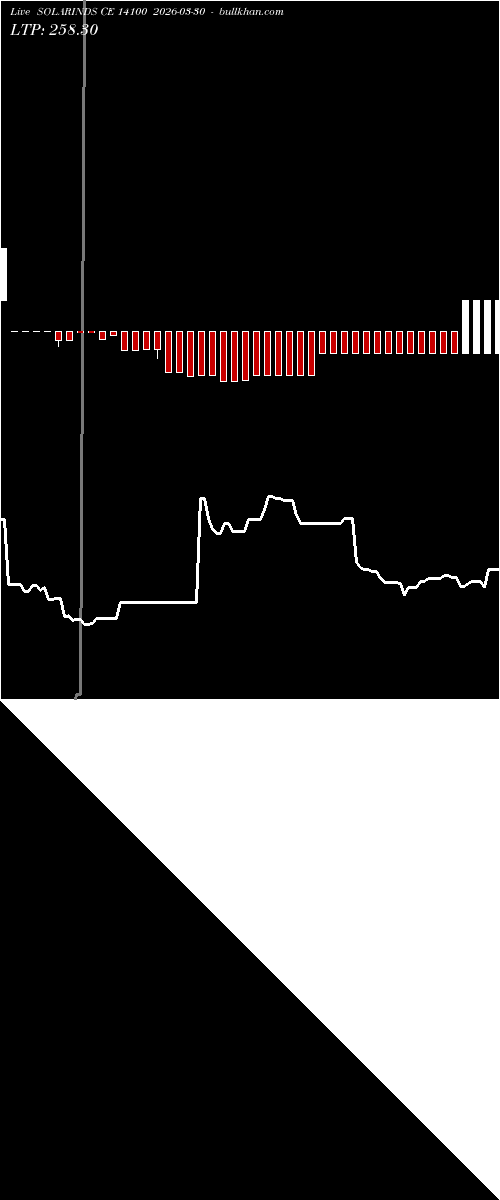  option chart SOLARINDS CE 14100 2026-03-30 