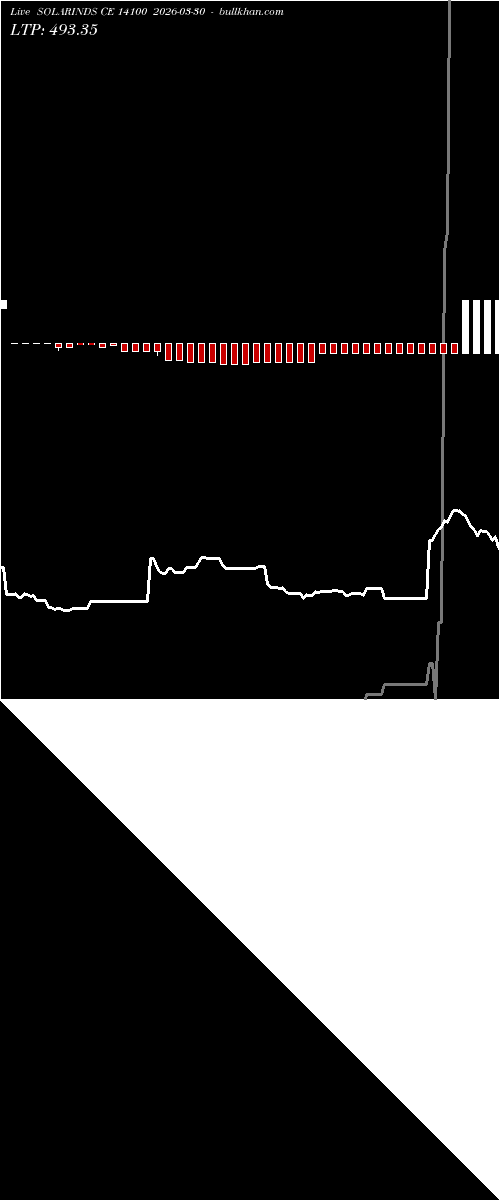  option chart SOLARINDS CE 14100 2026-03-30 