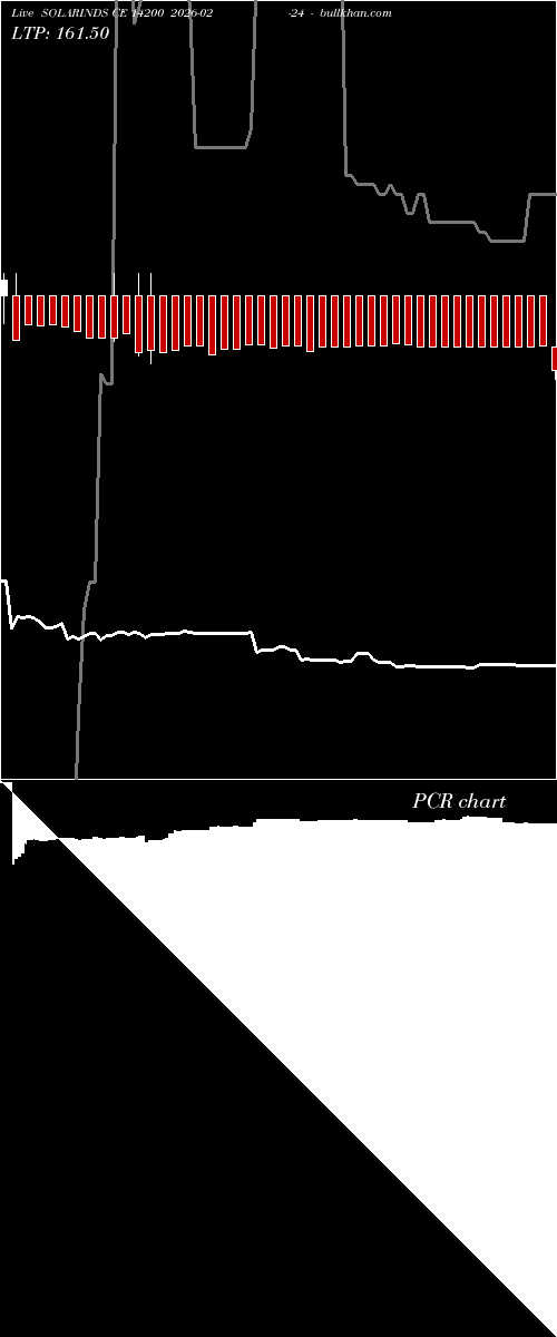  option chart SOLARINDS CE 14200 2026-02-24 