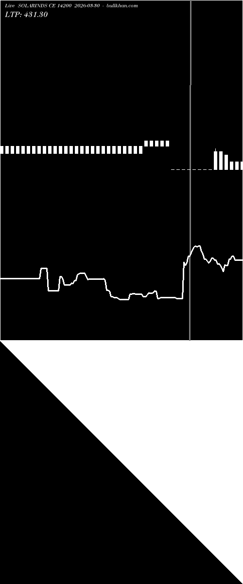  option chart SOLARINDS CE 14200 2026-03-30 