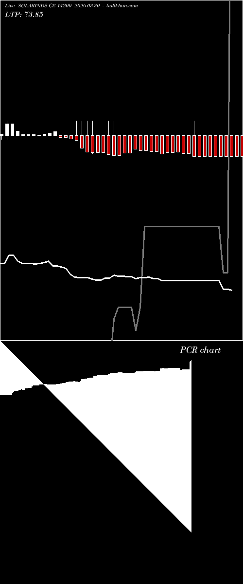  option chart SOLARINDS CE 14200 2026-03-30 
