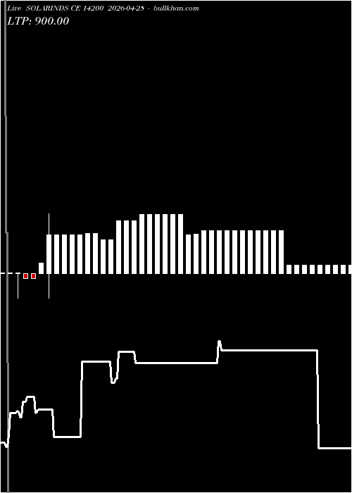 option chart SOLARINDS CE 14200 2026-04-28 