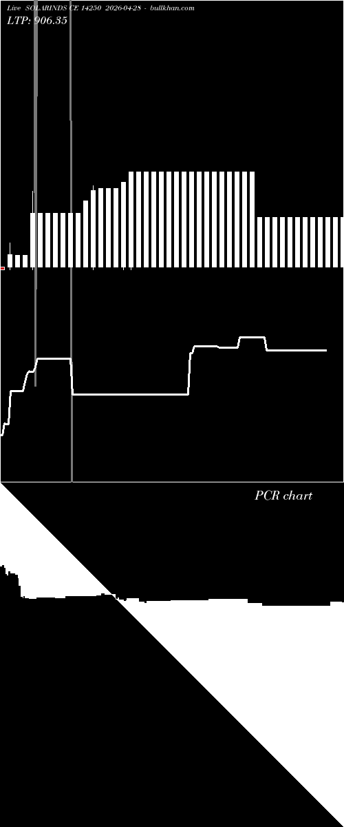 option chart SOLARINDS CE 14250 2026-04-28 