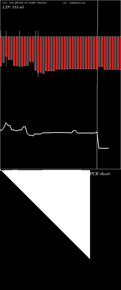  option chart SOLARINDS CE 14300 2026-02-24 