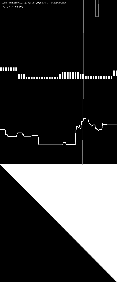  option chart SOLARINDS CE 14300 2026-03-30 